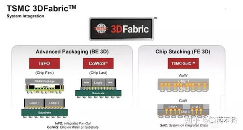 全面詳解CoWoS封裝技術(shù) 特點(diǎn)、優(yōu)勢(shì)及其在計(jì)算機(jī)軟硬件及網(wǎng)絡(luò)技術(shù)開發(fā)中的核心作用