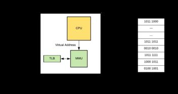 Go語(yǔ)言內(nèi)存管理（一） 系統(tǒng)內(nèi)存管理與計(jì)算機(jī)軟硬件網(wǎng)絡(luò)技術(shù)開(kāi)發(fā)的關(guān)聯(lián)